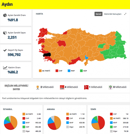 Aydın seçim sonuçları 2015 açıklandı